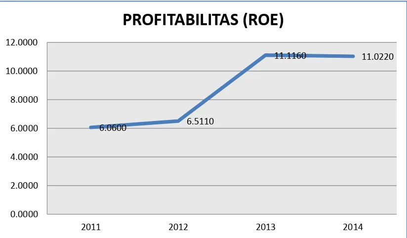 Grafik Perkembangan Profitabilitas (ROE)Gambar 4.1  Perusahaan Properti Yang 