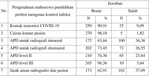 Tabel 1. Pengetahuan mahasiswa pendidikan profesi tentang kontrol infeksi pada instalasi  radiologi di Fakultas Kedokteran Gigi Universitas Sumatera Utara n = 275 