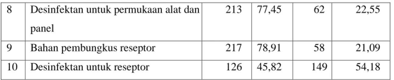 Tabel  2.  Tingkat  pengetahuan  mahasiswa  pendidikan  profesi  secara  individu  tentang  kontrol  infeksi  pada  instalasi  radiologi  Fakultas  Kedokteran  Gigi  Universitas  Sumatera Utara 