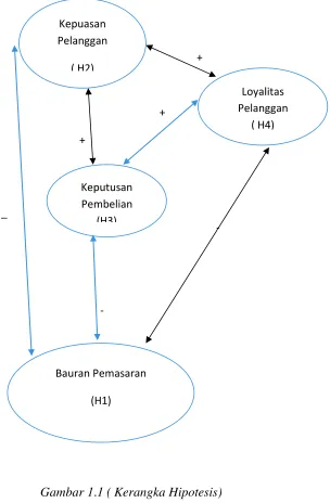 Gambar 1.1 ( Kerangka Hipotesis) 