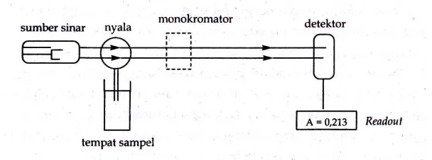 Gambar 2.1 Sistem Peralatan Spektrofotometri Serapan Atom   (Gandjar dan Rohman, 2011)