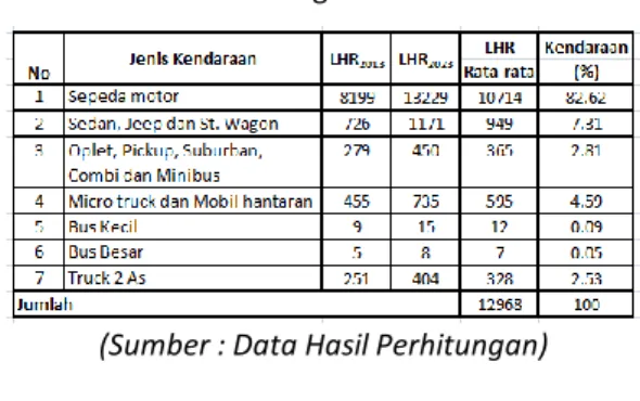 Tabel 8 Data Lalu Lintas Rata-rata Kendaraan  Lewat 