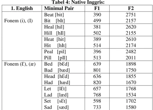 Tabel 4: Native Inggris: 