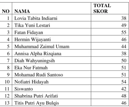 Tabel 2. Total Skor Respon Mahasiswa (Responden) 