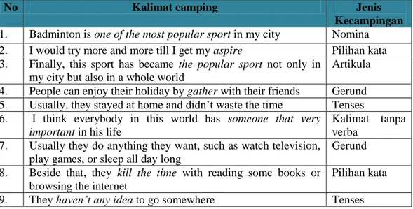 Tabel 1. Kalimat-kalimat camping dari Responden 