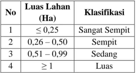 Tabel II.1. Klasifikasi Luas Lahan  Garapan  No  Luas Lahan  (Ha)  Klasifikasi  1  ≤ 0,25  Sangat Sempit  2  0,26 – 0,50  Sempit  3  0,51 – 0,99  Sedang  4  ≥ 1   Luas 