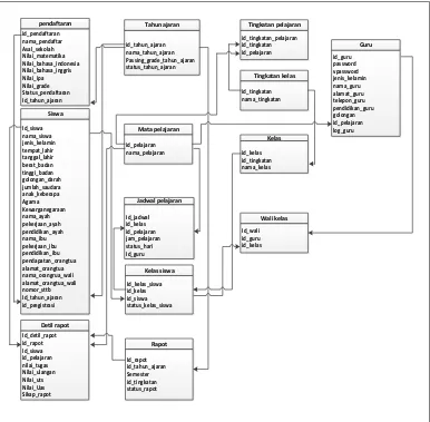 Gambar 4.21 Relasi tabel system informasi akademik 