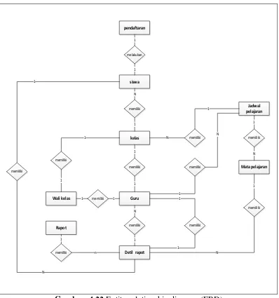 Gambar  4.22 Entity relationship diagram (ERD)