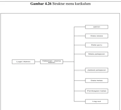 Gambar 4.27 Struktur menu admin 