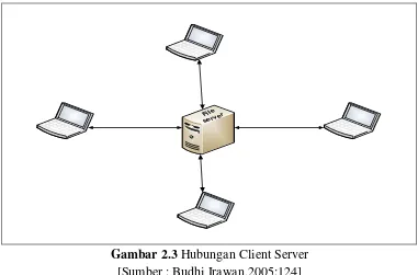Gambar 2.3 Hubungan Client Server  