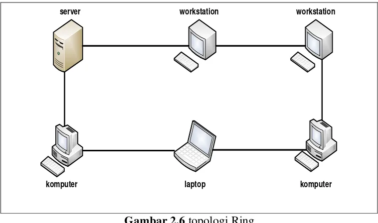 Gambar 2.6 topologi Ring [Sumber Budhi Irawan: Jaringan komputer, 2005:28] 