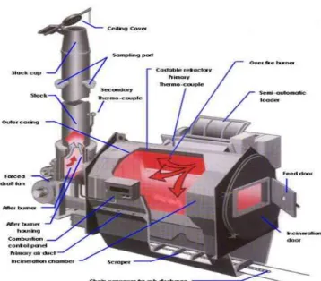 Gambar 1.1 Incinerator 