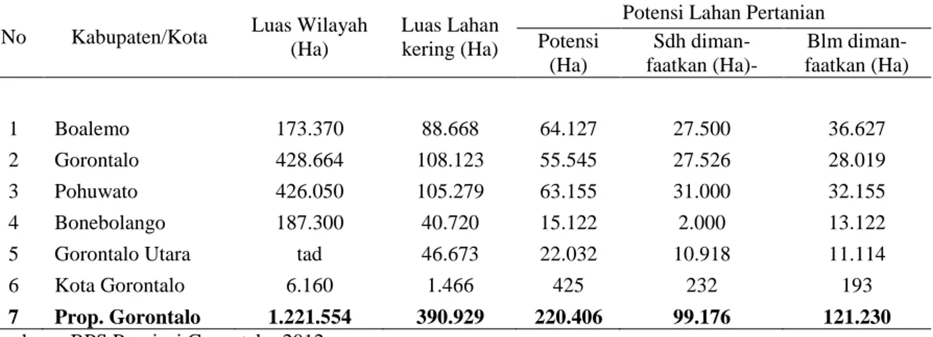Tabel 1. Data Luas Wilayah, Lahan Pertanian (Lahan Kering) dan Potensi Lahan Untuk  Pengembangan Jagung di Provinsi Gorontalo, 2011 (Hektar)