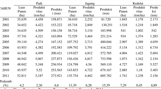 Tabel  2  Perkembangan Lusa panen, produksi dan produktivitas padi, jagung dan kedelai di  Propinsi Gorontalo, 2001-2011