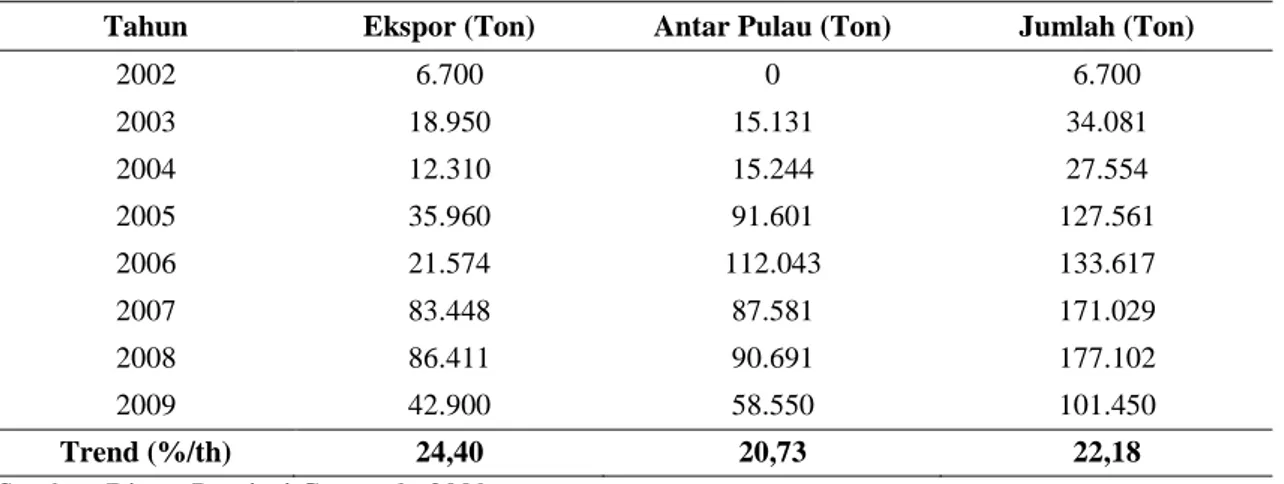 Tabel 3.  Perkembangan Ekspor dan Perdagangan Antar Pulau Komoditas Jagung di Provinsi  Gorontalo, 2002-2009 (Ton) 