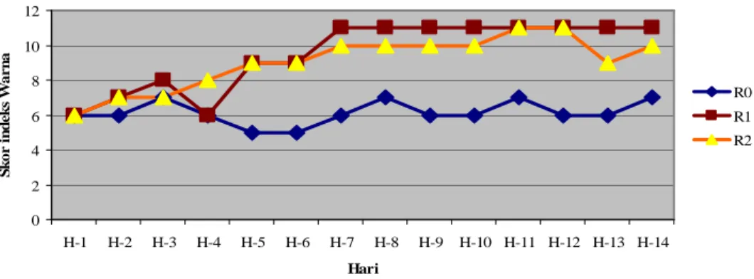 Gambar 2     Pola  indeks  warna  kuning  telur  dengan  pemberian  pakan  R0  (ransum  basal),  R1  (6%  kaliandra  +    3%  kepala udang), R2 (6% kaliandra + 6% kepala udang)
