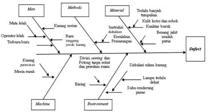 Gambar 4. Diagram fishbone penyebab kecacatan pada produk 