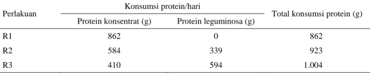 Tabel 3. Konsumsi protein berdasar perlakuan 
