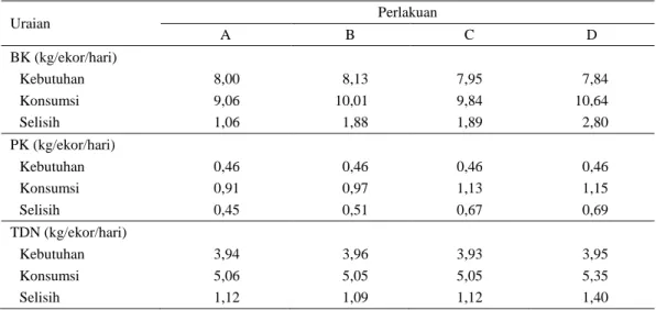 Tabel 3. Hasil analisis kebutuhan dan konsumsi nutrien masing-masing perlakuan  Uraian  Perlakuan  A  B  C  D  BK (kg/ekor/hari)  Kebutuhan  8,00  8,13  7,95  7,84  Konsumsi  9,06  10,01  9,84  10,64  Selisih  1,06  1,88  1,89  2,80  PK (kg/ekor/hari)  Keb