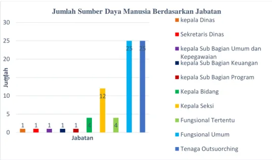 Grafik 1.1 Grafik jumlah SDM berdasarkan jabatan di DISPUSIP Kota Bandung  Sumber:Dinas Perpustakaan dan Kearsipan Kota Bandung 
