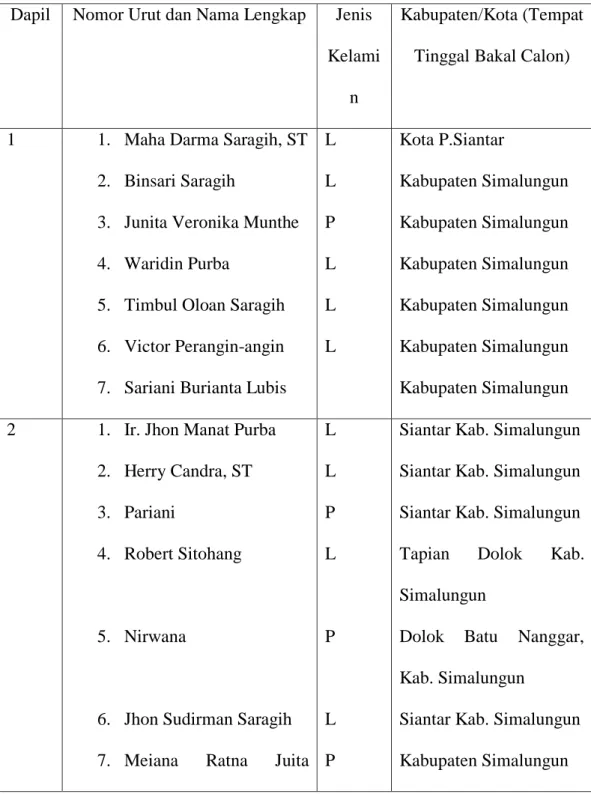 Tabel 3.2a Daftar Calon Sementara (DCS) PDI Perjuangan Kabupaten  Simalungun dari Dapil 1-6 