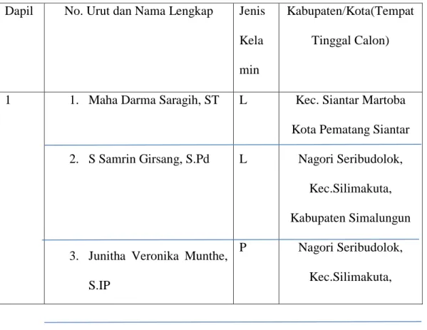 Tabel 3.2b  Daftar Calon Tetap (DCT) PDI Perjuangan Kabupaten Simalungun  dari Dapil 1-6 