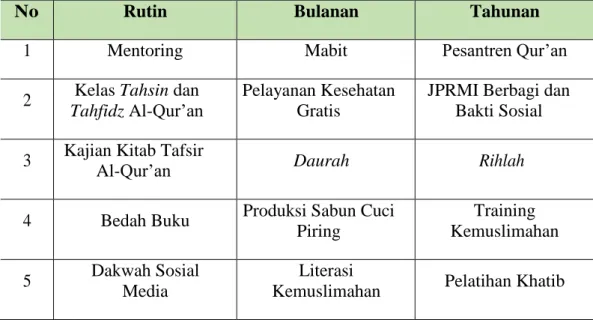 Tabel 1.1, Pelaksanaan Program Dakwah Jaringan Pemuda dan Remaja Masjid Indonesia (JPRMI) Kota  Bukittinggi Periode 2016-2020 