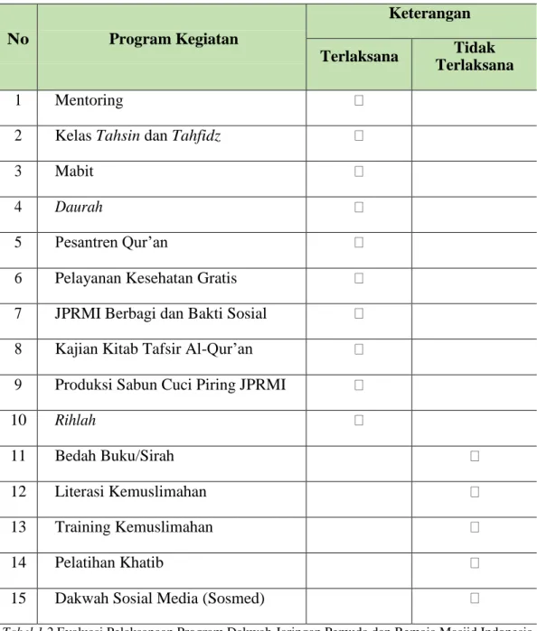 Tabel 1.2 Evaluasi Pelaksanaan Program Dakwah Jaringan Pemuda dan Remaja Masjid Indonesia  (JPRMI) Kota Bukittinggi Periode 2016-2020 