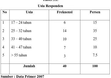 Tabel 5.1. 