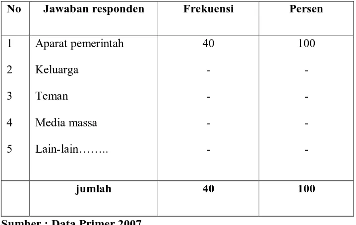 Tabel 5.12 Pengetahuan Responden Tentang Program Pemberdayaan  