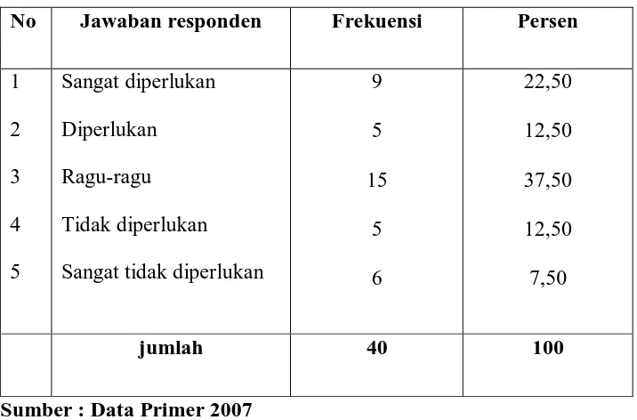 Tabel 5.13 Program Pemberdayaan Ekonomi oleh Ibu Rumah Tangga 