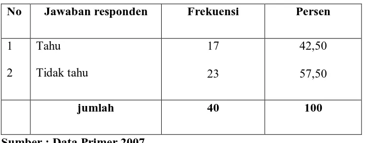 Tabel 5.14 Tujuan Pemberdayaan Ibu Rumah Tangga Oleh Pemerintah 