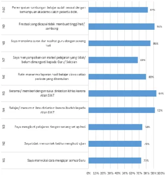 Gambar 2. Skor Nilai Implementasi Shiddiq pada Murid  SMK  Wikrama-Bogor  (Sumber:  Hasil  Pengolahan, 2019)  