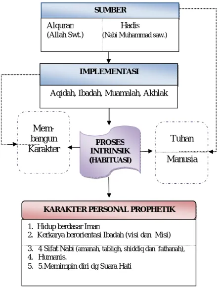 Gambar 2. Proses dan Model   Personal Prophetik Leadership SUMBER 