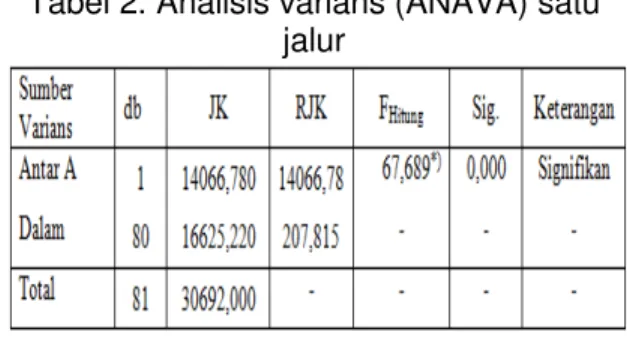 Tabel 1. Analisis varians (ANAVA) satu  jalur 