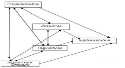 Gambar 2.2. Model Implementasi Kebijakan Menurut George Edwards III 