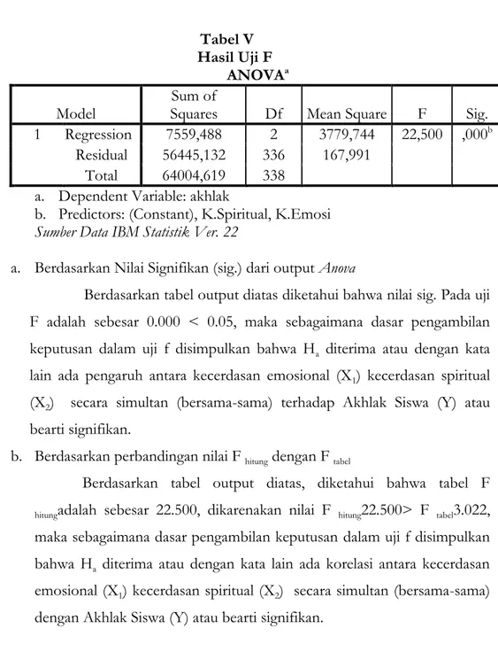 Tabel V      Hasil Uji F 