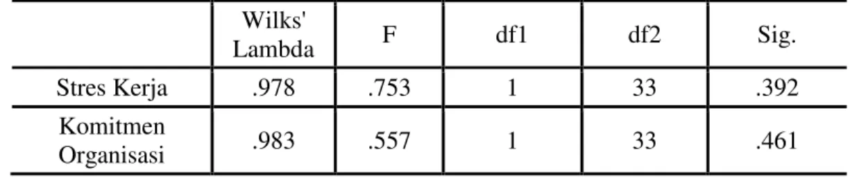 Tabel 4. Tests of Equality of Group Means  Wilks'  Lambda  F  df1  df2  Sig.  Stres Kerja  .978  .753  1  33  .392  Komitmen  Organisasi  .983  .557  1  33  .461 