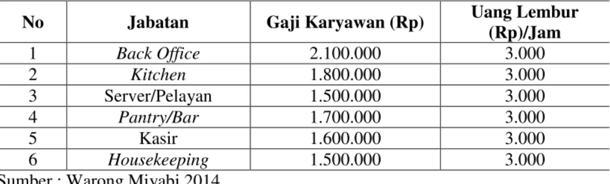 Tabel 1.2 Data Gaji Dan Uang Lembur Karyawan Warong Miyabi Bali 
