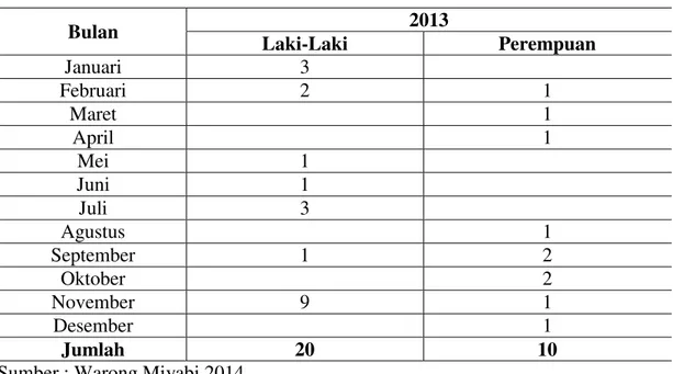 Tabel 1.3 Jam Kerja Karyawan Warong Miyabi Bali 
