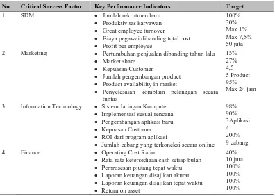 Tabel 1 Analisis CSF dan KPI serta Model Kinerja  