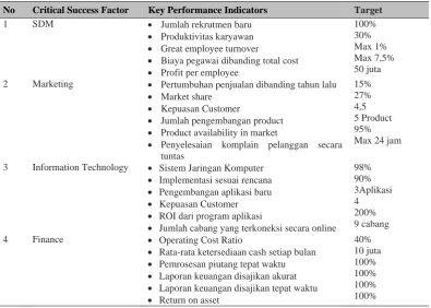 Tabel 1 Analisis CSF dan KPI serta Model Kinerja  