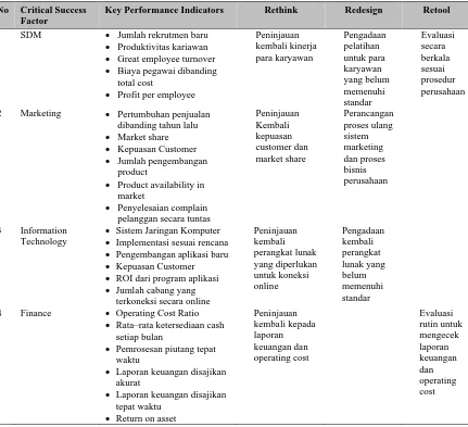 Tabel 2 KPI, Rethink, Redesign, dan Retool  
