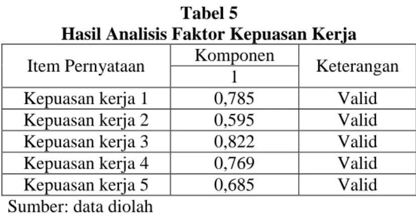 Tabel  6  menyajikan  hasil  pengujian  reliabilitas  untuk  variabel konflik  peran.  Variabel  konflik peran dinyatakan reliable dengan nilai Cronbach’s alpha sebesar 0,861, sehingga dapat  digunakan pada analisis selanjutnya