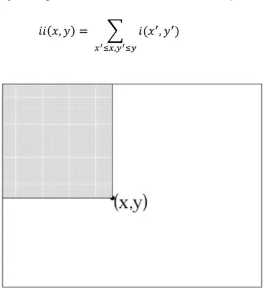 Gambar 3. Nilai citra integral pada titik (x,y) adalah jumlah seluruh piksel yang  berada di atas dan di kiri titik tersebut 