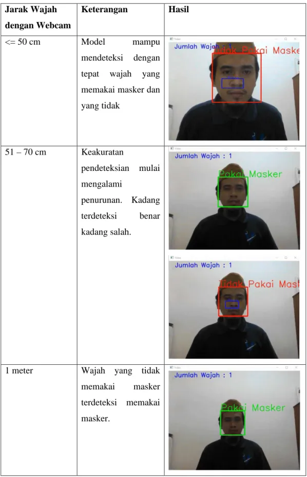 Tabel 2. Pengujian Berdasarkan Jarak Wajah dengan Webcam  Jarak Wajah 