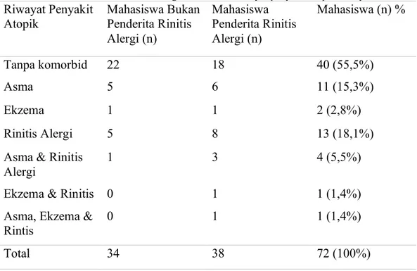 Tabel 4.5 Distribusi rinitis alergi berdasarkan riwayat penyakit atopik lainnya.   