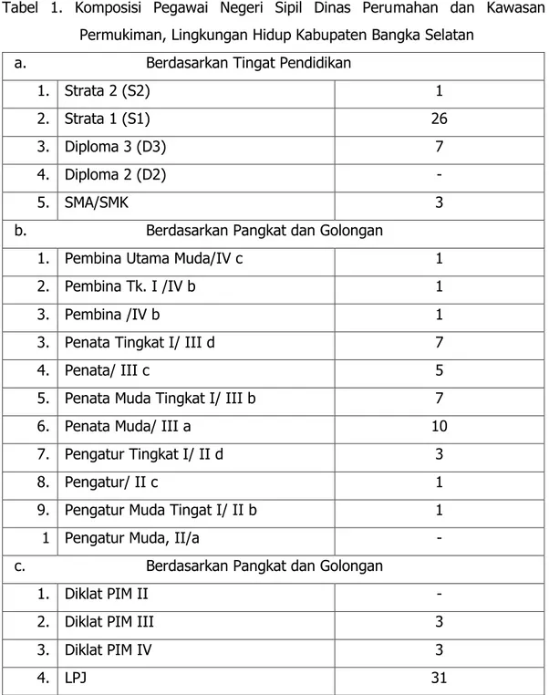 Tabel  1.  Komposisi  Pegawai  Negeri  Sipil  Dinas  Perumahan  dan  Kawasan  Permukiman, Lingkungan Hidup Kabupaten Bangka Selatan 