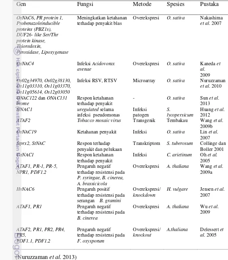 Tabel 1. Fungsi faktor transkripsi pada cekaman biotik 