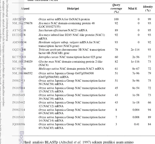 Tabel 3 Homologi residu basa nukleotida dari faktor transkripsi OsNAC yang 